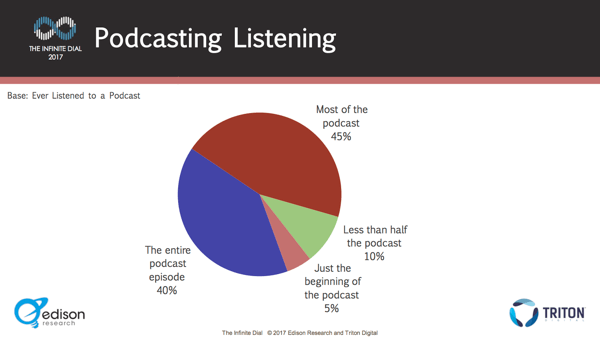 La maggior parte degli ascoltatori resta in giro per la durata degli episodi.