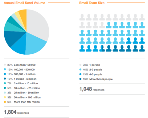 statistiche di email marketing