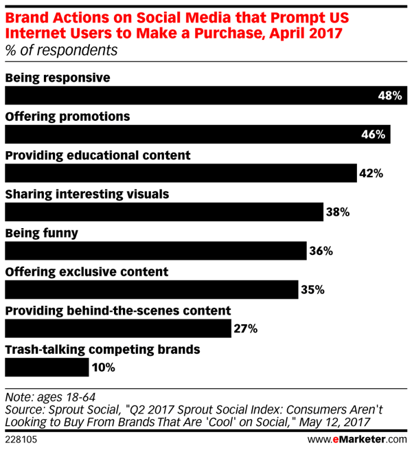 In che modo le diverse azioni del marchio sui social media influiscono sugli acquisti dei consumatori.