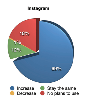 Report di settore del social media marketing 2019, come i marketer cambieranno la loro attività di video marketing su Instagram