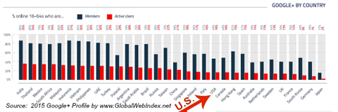 globalwebindex utenti google + per paese