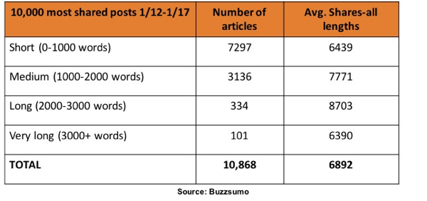 Secondo la ricerca di BuzzSumo, gli articoli tra le 1.000 e le 3.000 parole sono stati condivisi maggiormente su LinkedIn.