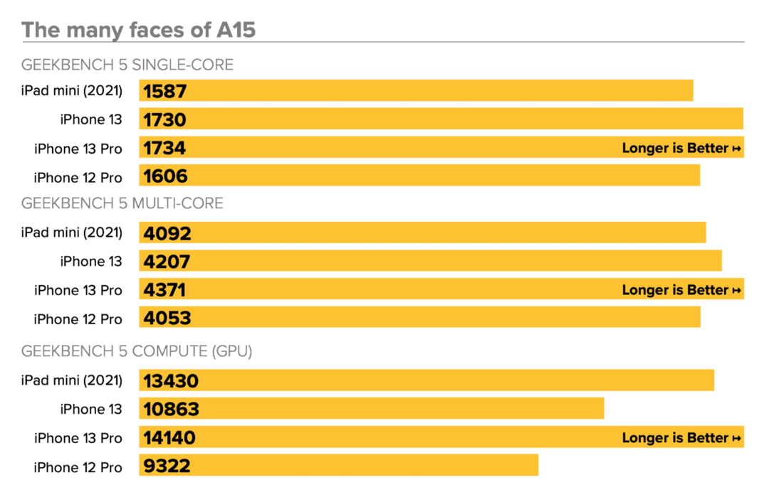 A15 Bionic - Benchmark MacWorld