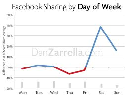 condivisione su facebook per giorno della settimana