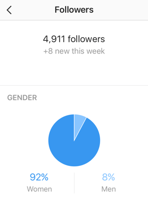 La schermata delle statistiche dei follower mostra il numero di nuovi follower di Instagram e una ripartizione per sesso.