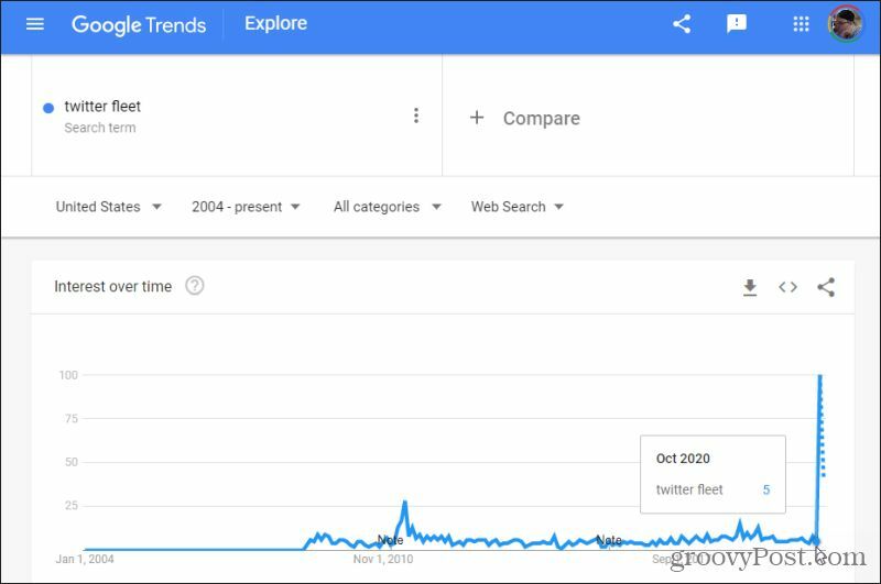 ricerca di nicchia sulle tendenze di Google