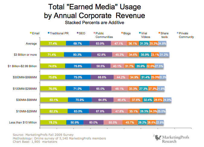 Un nuovo studio rivela che Facebook è migliore di Twitter per gli esperti di marketing: Social Media Examiner