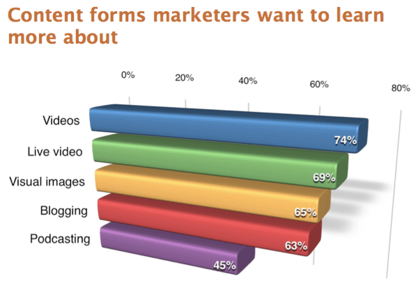Il 45% dei professionisti del marketing desidera saperne di più sul podcasting.