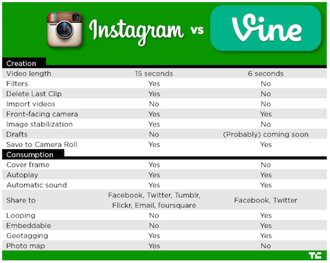 instagram vs grafico della vite