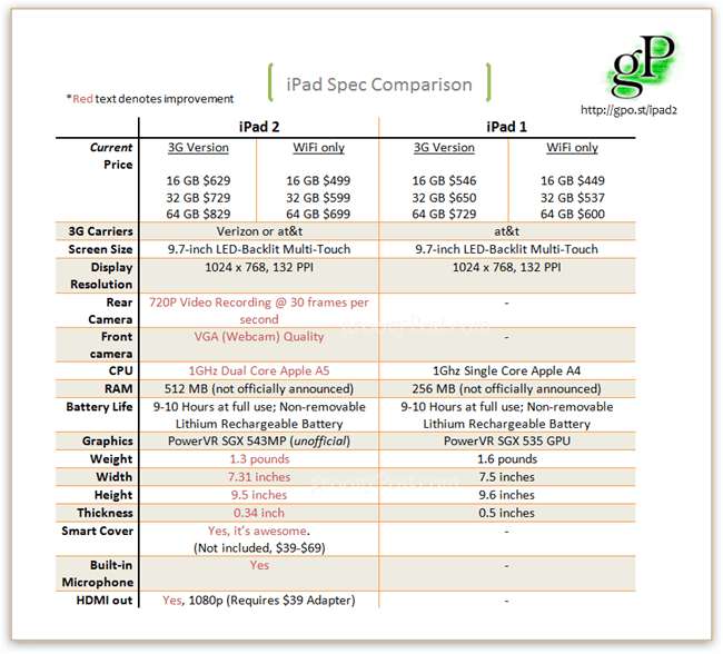 Grafico comparativo iPad 2 vs iPad 1