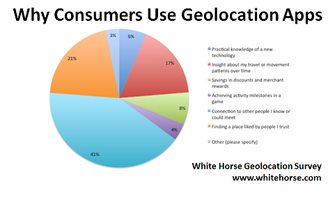 perché i consumatori utilizzano app di geolocalizzazione