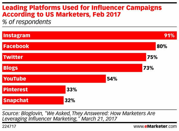 Snapchat è in fondo al mucchio per il marketing degli influencer.