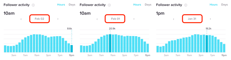 Attività dei follower in ore per più giorni in TikTok Analytics