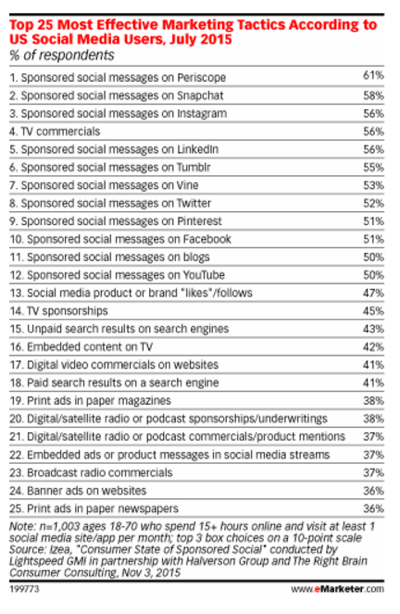 emarketer statistiche di marketing sociale