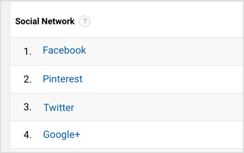 Google Analytics mostrerà un elenco dei principali social network di riferimento. 