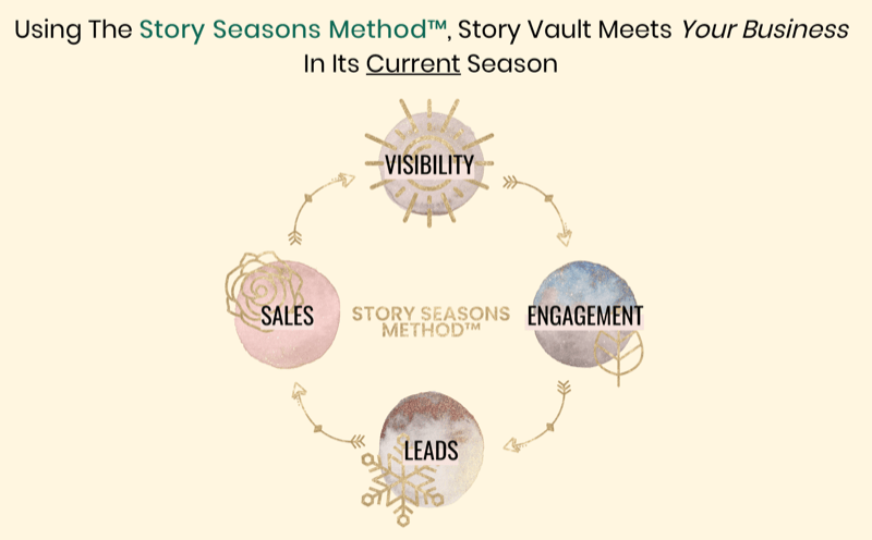 grafico che mostra il metodo Story Seasons