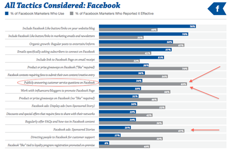 grafico delle tattiche di Facebook