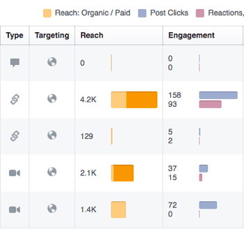 Usa Facebook Insights per rivedere il coinvolgimento sui tuoi post di Facebook.
