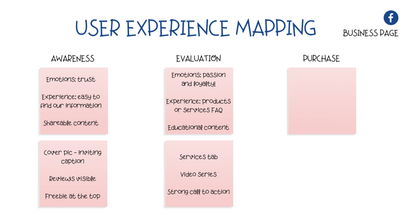 diagramma per la mappatura dell'esperienza utente (UX) sulla pagina Facebook