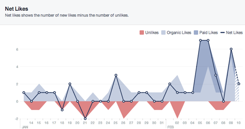 Mi piace della rete Facebook