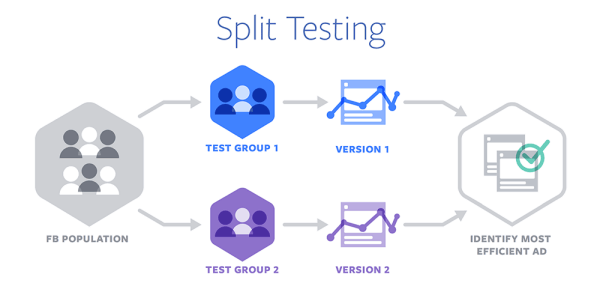 Facebook ha introdotto lo Split Testing per l'ottimizzazione degli annunci su dispositivi e browser.