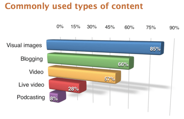 Gli intervistati al sondaggio 2017 del Social Media Marketing Industry Report hanno riportato le immagini visive come il tipo di contenuto più utilizzato.