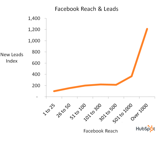 portata e lead di facebook