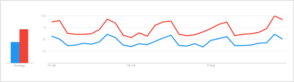 Una ricerca di "gin" e "cocktail" in Google Trends su un periodo di 7 giorni mostra un picco costante per il termine "gin" all