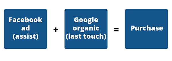 In che modo Google Analytics attribuisce il traffico multicanale