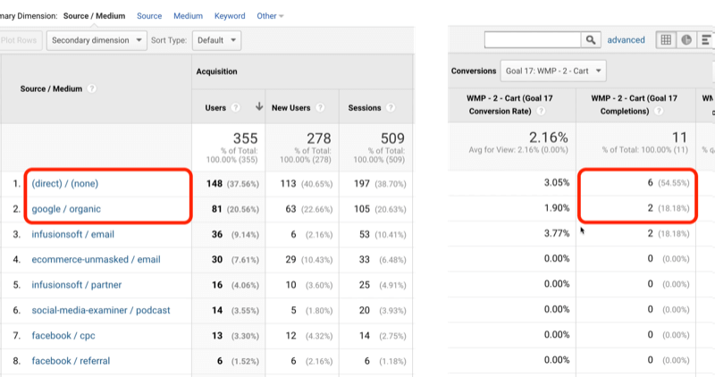 esempio di traffico all'obiettivo di Google Analytics con diretto / nessuno e Google / organico identificati rispettivamente con 6 e 2 su 11 completamenti obiettivo totali