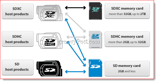 Matrice di compatibilità della scheda SD