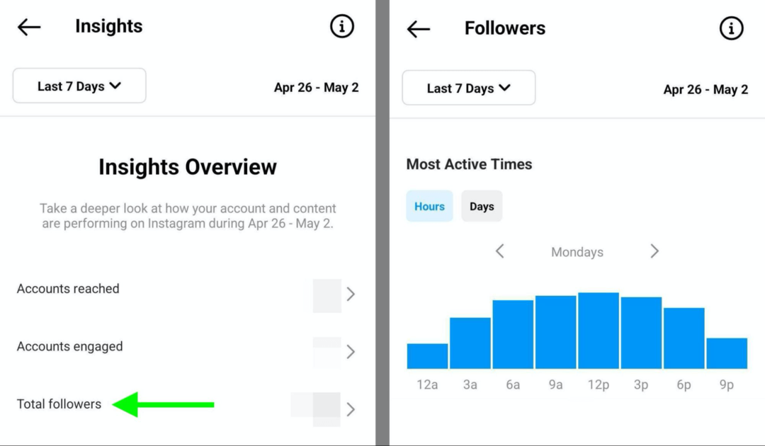 immagine di Instagram Insights che mostra i dati di Most Active Times