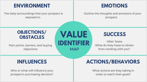 Utilizza una mappa di identificazione del valore per determinare ciò che il tuo potenziale cliente apprezza di più, a quali ambienti è esposto regolarmente e cosa lo influenza.