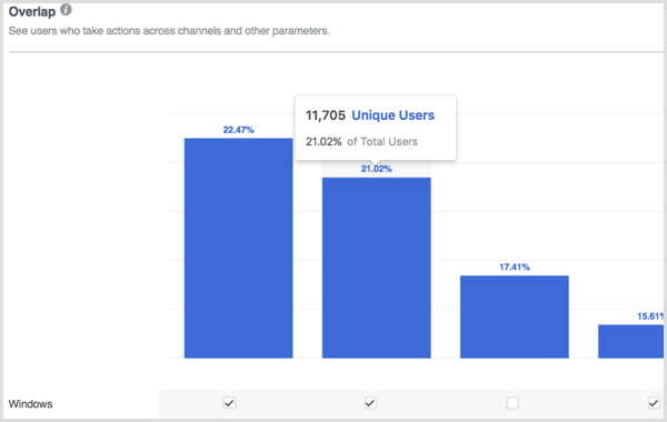 Facebook Analytics si sovrappone