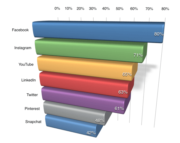 Il 63% dei marketer B2B è interessato a conoscere LinkedIn.