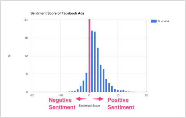 Grafico Smart Insights dei punteggi di sentiment degli annunci di Facebook.