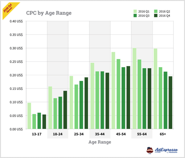 Grafico AdEspresso che mostra il CPC per fascia di età per gli annunci di Facebook.