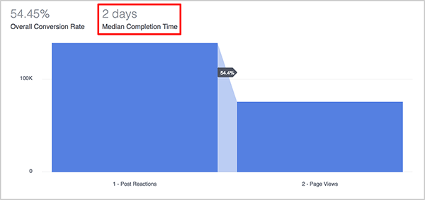 Andrew Foxwell spiega come la metrica del tempo di completamento medio nella dashboard Canalizzazioni in Facebook Analytics sia utile per i professionisti del marketing. Sopra il grafico blu di una canalizzazione, il tempo di completamento medio per la canalizzazione viene visualizzato come 2 giorni.