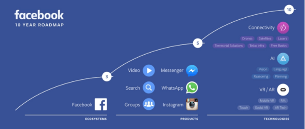 roadmap decennale di facebook