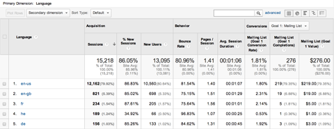 visualizzazione di riepilogo di Google Analytics Explorer