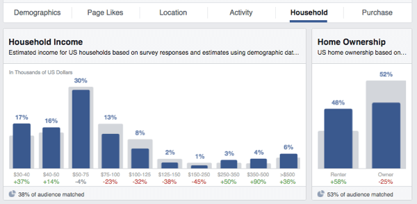 Facebook audience insights reddito di proprietà della casa