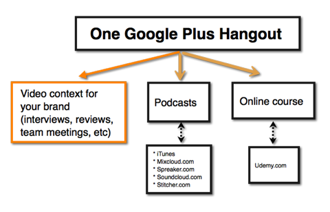 idee per contenuti visivi di Hangout di Google