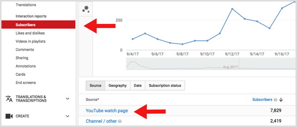 Pagina di visualizzazione degli abbonati all'analisi dei dati di YouTube