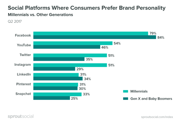 I consumatori preferiscono che i marchi siano più personalizzabili su Facebook.