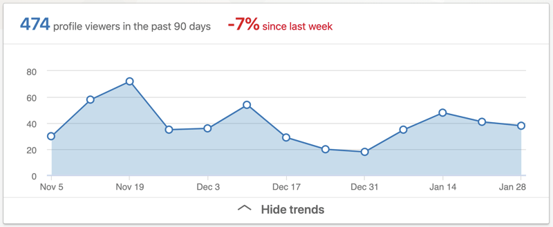 Dati dei visitatori del profilo negli ultimi 90 giorni nella sezione Dashboard del profilo personale di LinkedIn