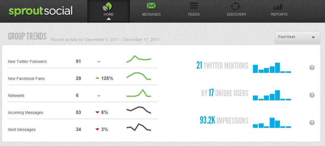 5 semplici metriche per monitorare i tuoi sforzi sui social media: Social Media Examiner