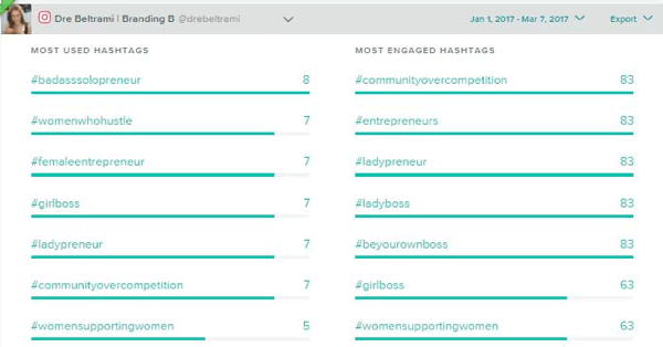 Sprout Social tiene traccia degli hashtag che usi più frequentemente e di quelli che ottengono il maggior coinvolgimento.