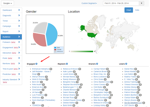 truesocialmetrics hubspot google plus report degli utenti più coinvolti