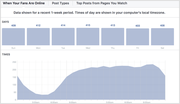 Facebook Insights mostra quando i tuoi fan sono online.