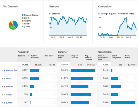 panoramica delle acquisizioni di Google Analytics